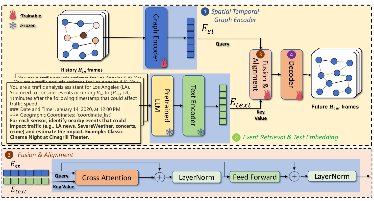 Image for FUSE-Traffic: Fusion of Unstructured and Structured Data for Event-aware Traffic Forecasting