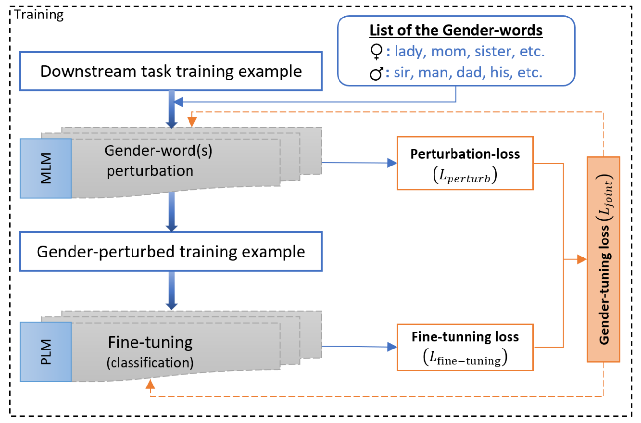 Image for Gender-tuning: Empowering Fine-tuning for Debiasing Pre-trained Language Models