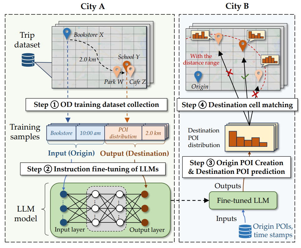 Image for Harnessing llms for cross-city od flow prediction
