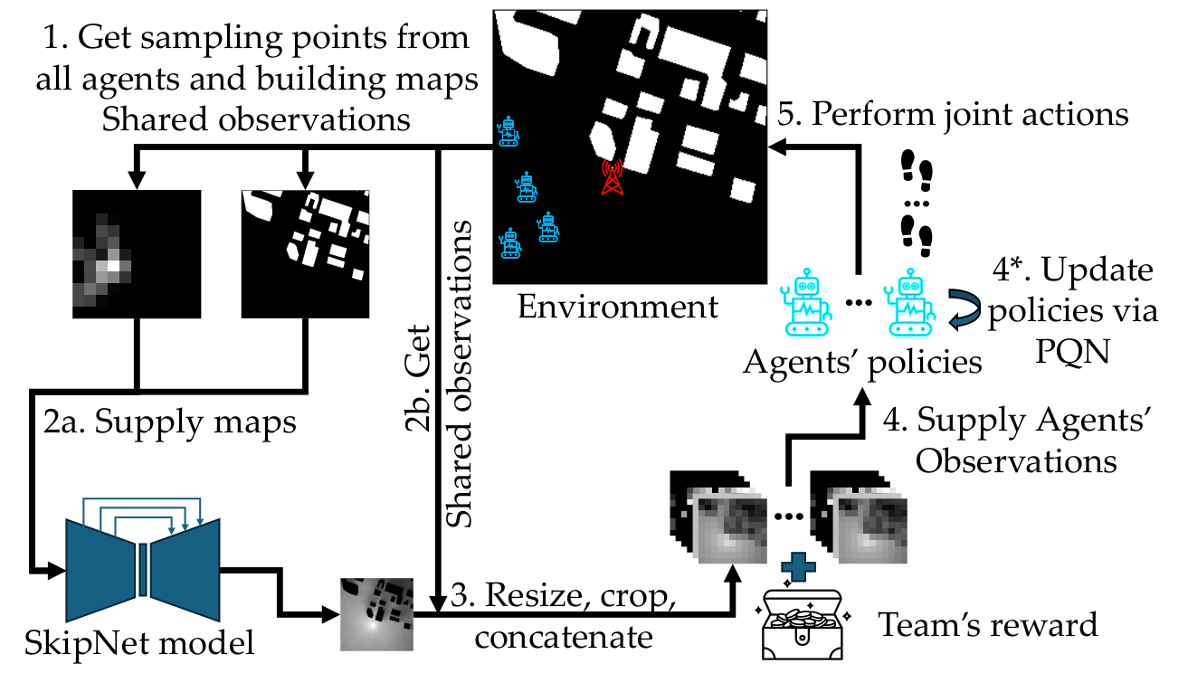 Image for RoLocMe: A Robust Multi-agent Source Localization System with Learning-based Map Estimation