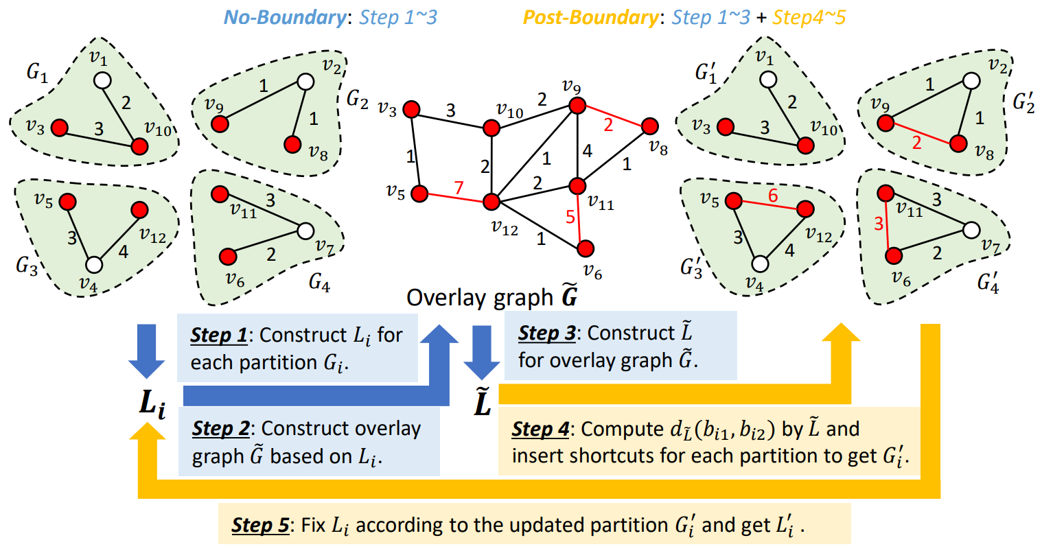 Image for A Universal Scheme for Partitioned Dynamic Shortest Path Index